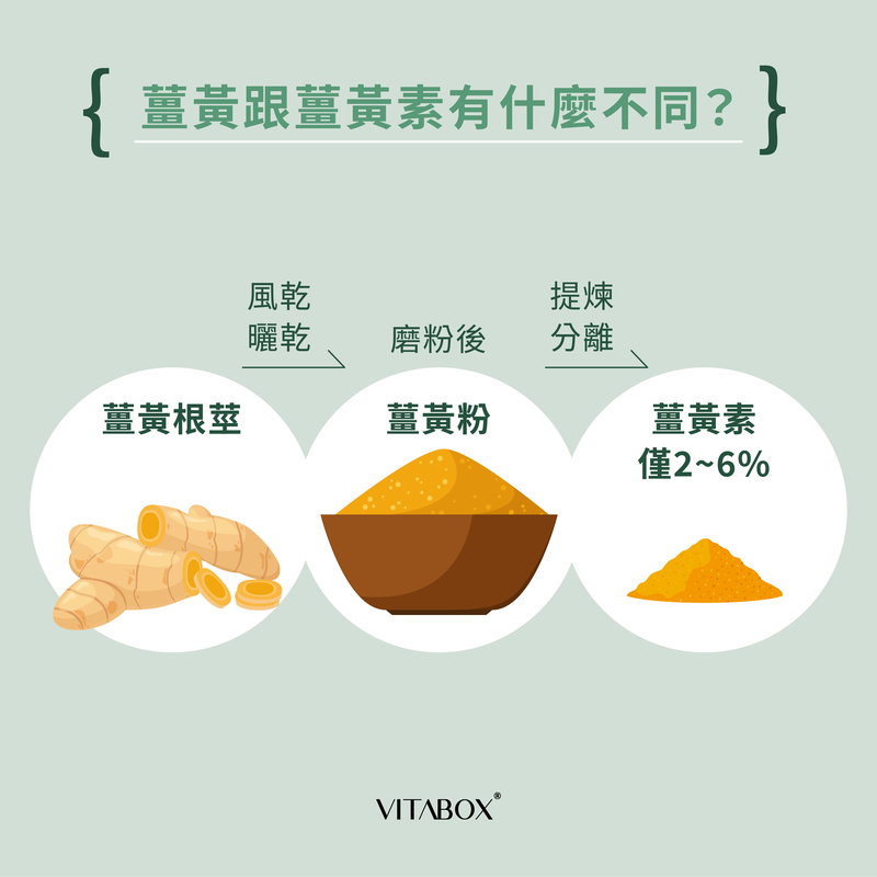薑黃素與薑黃功效有什麼不同？