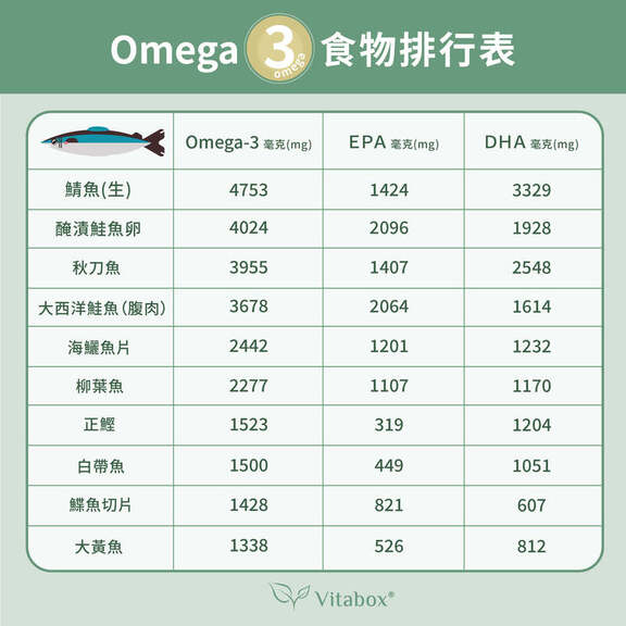 Omega3食物排行榜，什麼食物有有Omega 3