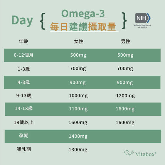 Omega3每日建議攝取量