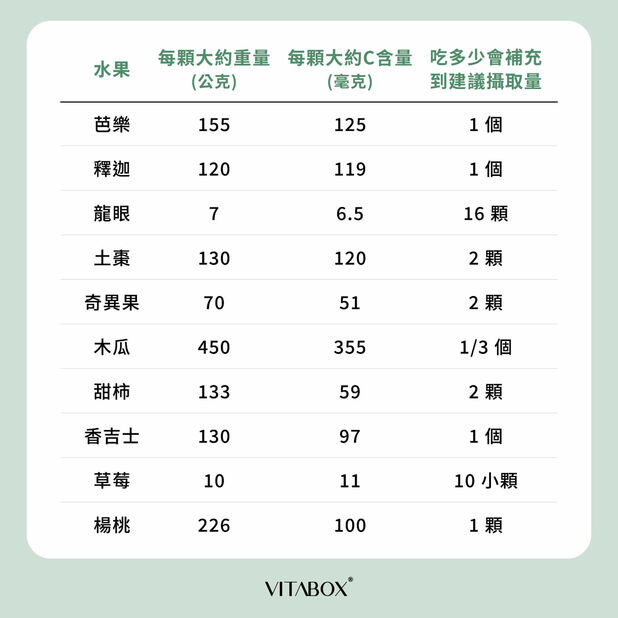 如何透過維他命C水果補足每日營養需求?