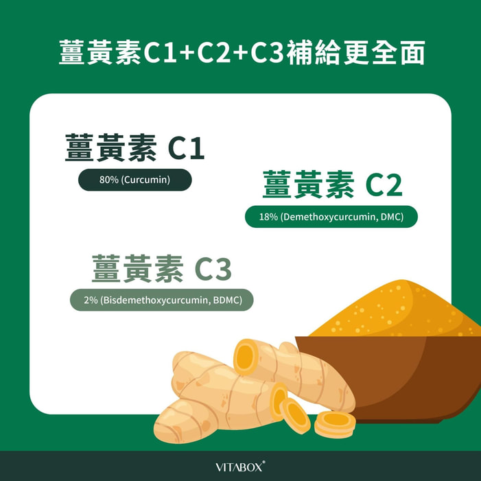 認識薑黃素種類,搞懂薑黃功效